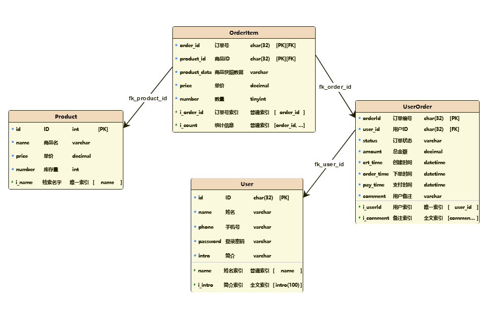 database model